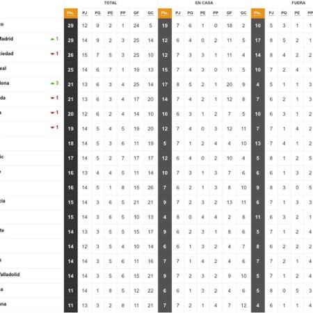 Tabla de la Premier League 2024-25: Últimas posiciones, partidos y resultados