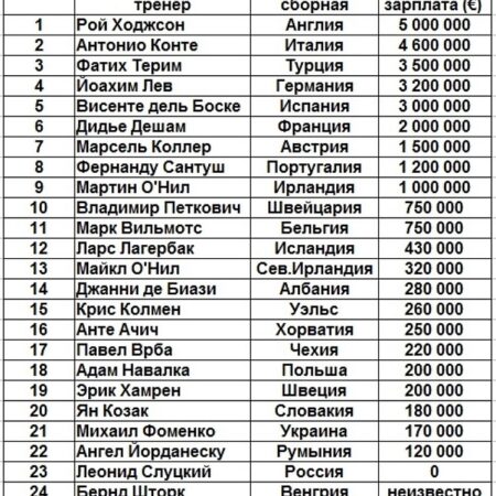 Оценки зарплат тренеров Бундеслиги: Кто сколько зарабатывает?